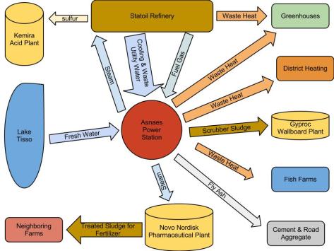 Kalundborg_Eco-Industrial_Park_Symbiosis_Map